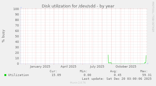 Disk utilization for /dev/sdd