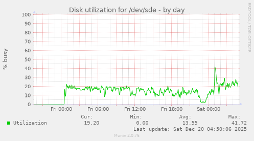 Disk utilization for /dev/sde