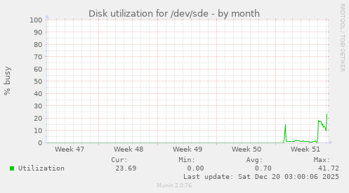 Disk utilization for /dev/sde