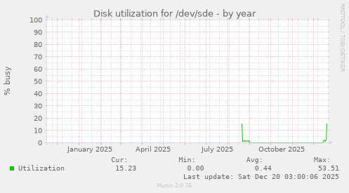 Disk utilization for /dev/sde