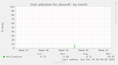 Disk utilization for /dev/sdf