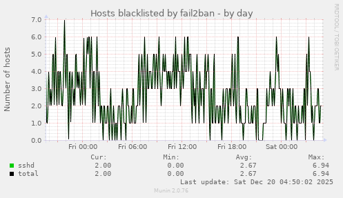 Hosts blacklisted by fail2ban