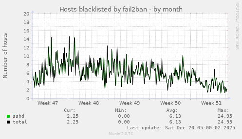 Hosts blacklisted by fail2ban