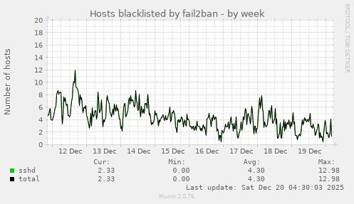 Hosts blacklisted by fail2ban