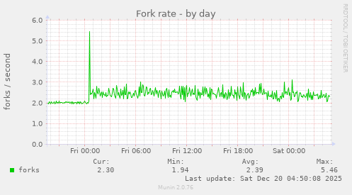 Fork rate