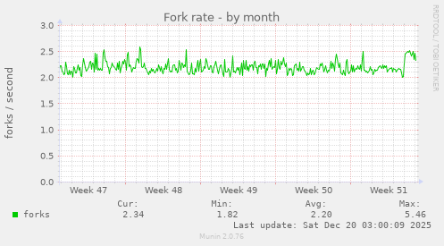 Fork rate