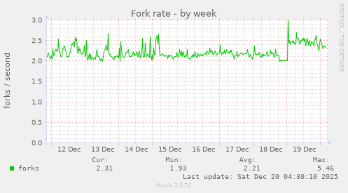 Fork rate