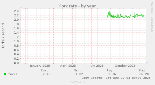 Fork rate