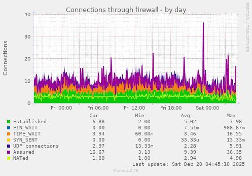 Connections through firewall