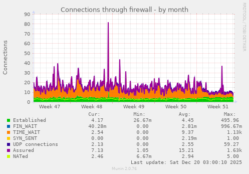 Connections through firewall
