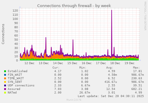 Connections through firewall