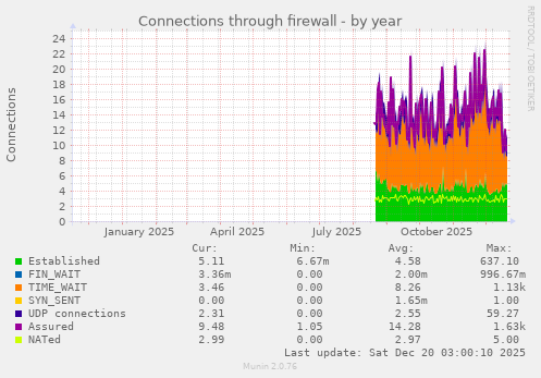 Connections through firewall