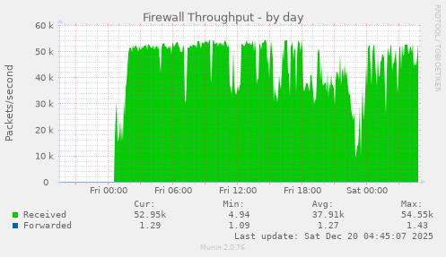 Firewall Throughput