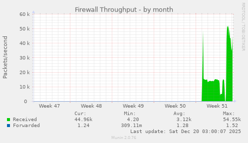 Firewall Throughput