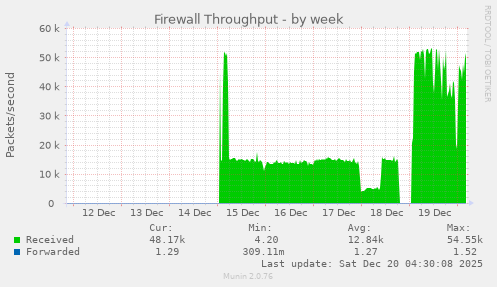 Firewall Throughput