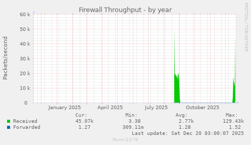 Firewall Throughput