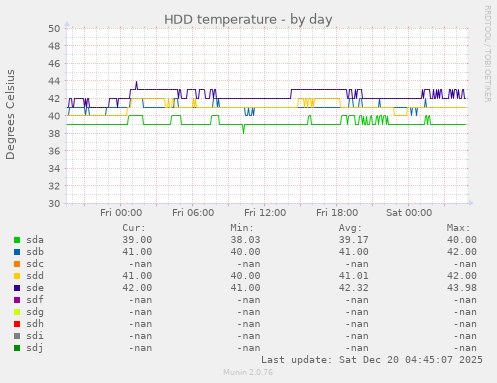 HDD temperature