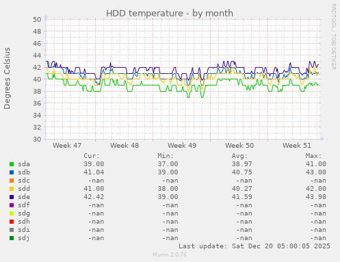 HDD temperature