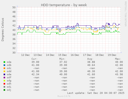 HDD temperature