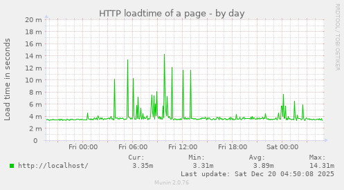 HTTP loadtime of a page