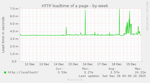 HTTP loadtime of a page