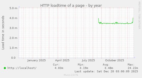 HTTP loadtime of a page