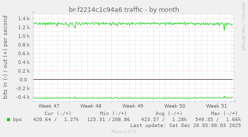 br-f2214c1c94a6 traffic