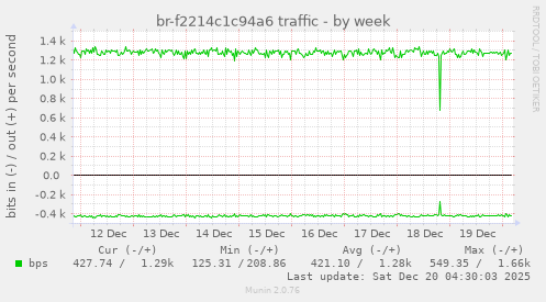 br-f2214c1c94a6 traffic