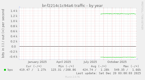 br-f2214c1c94a6 traffic