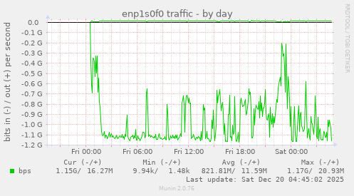 enp1s0f0 traffic