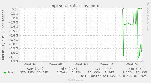 enp1s0f0 traffic