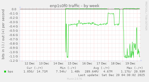 enp1s0f0 traffic