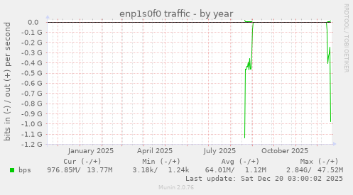 enp1s0f0 traffic