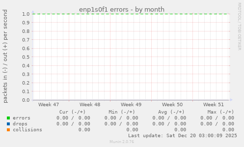 enp1s0f1 errors