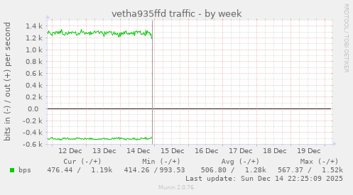 vetha935ffd traffic