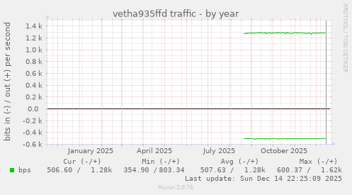 vetha935ffd traffic