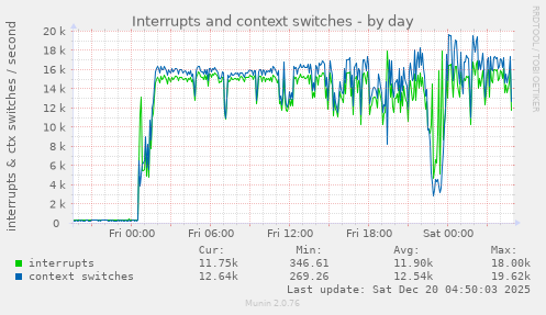Interrupts and context switches