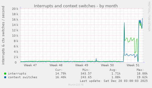 Interrupts and context switches