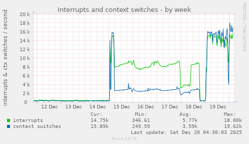 Interrupts and context switches