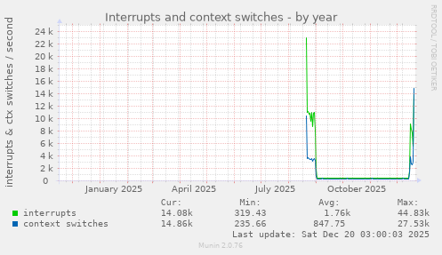 Interrupts and context switches