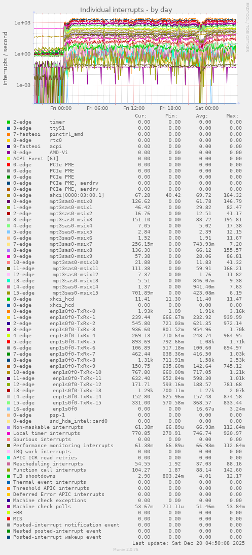 Individual interrupts