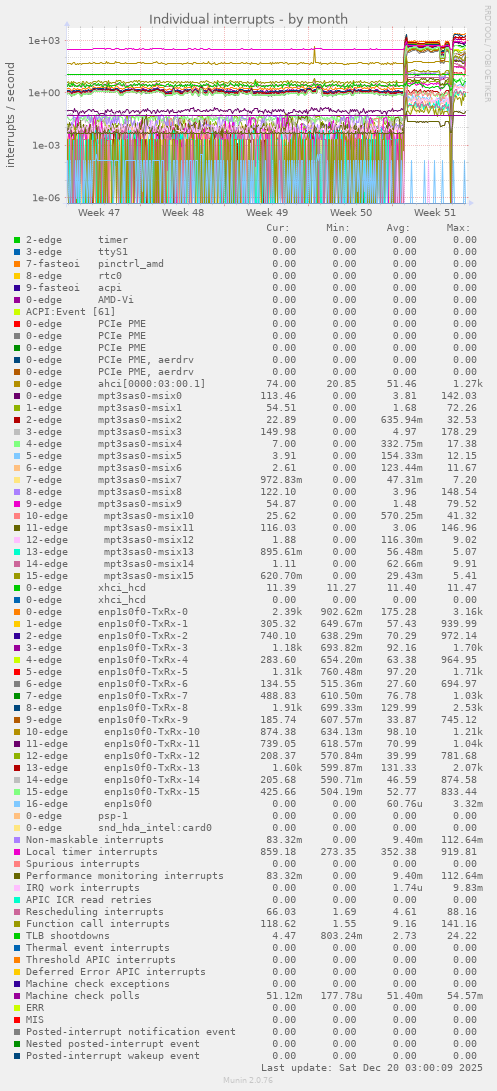 Individual interrupts