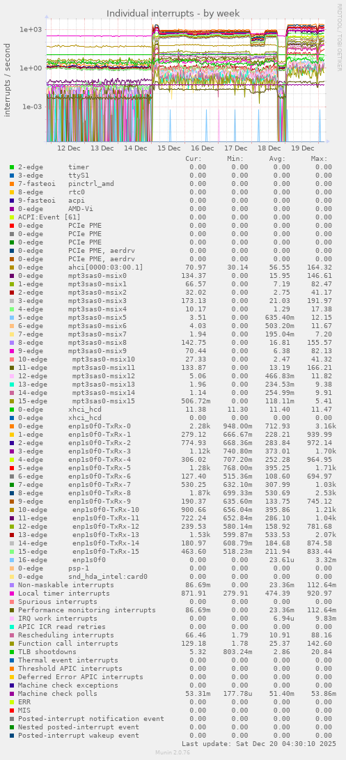 Individual interrupts