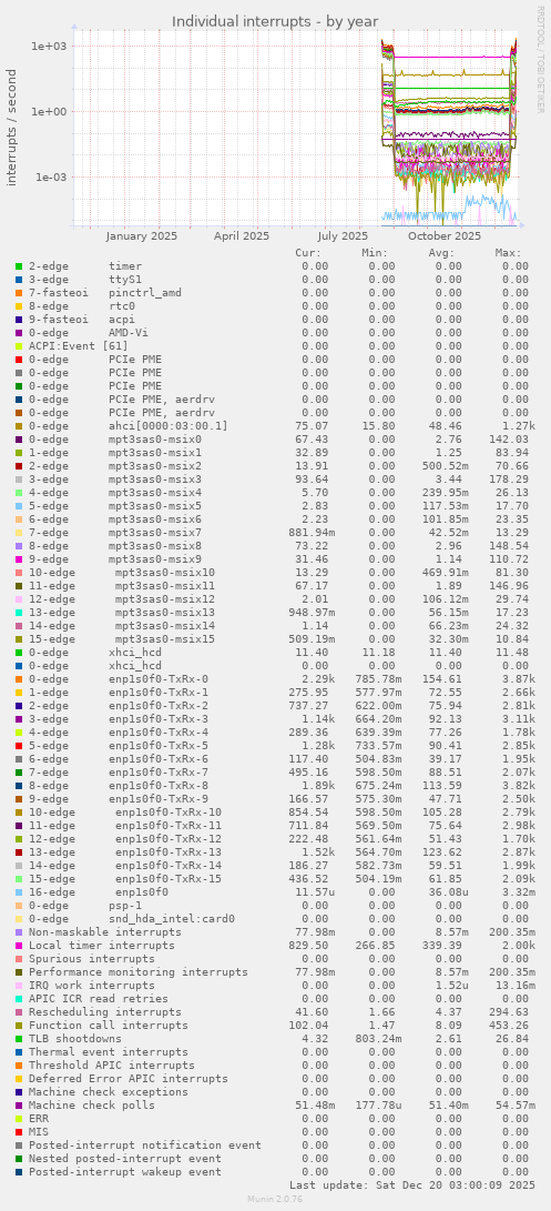 Individual interrupts