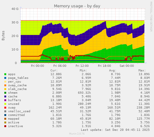 Memory usage
