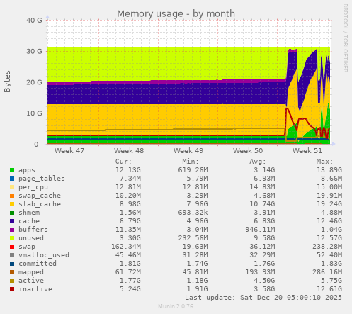 Memory usage