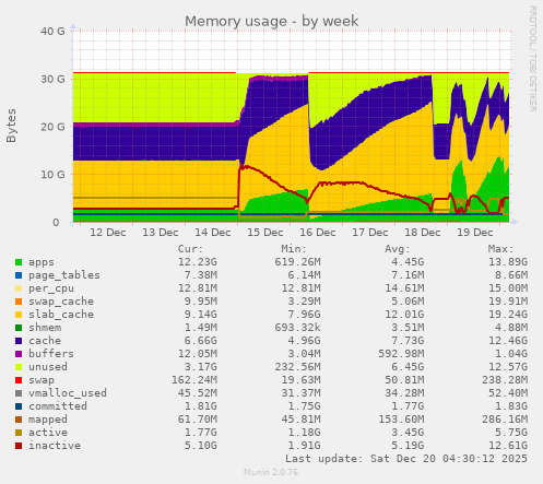 Memory usage
