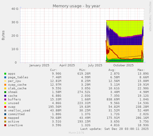 Memory usage