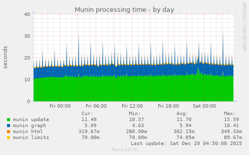 Munin processing time