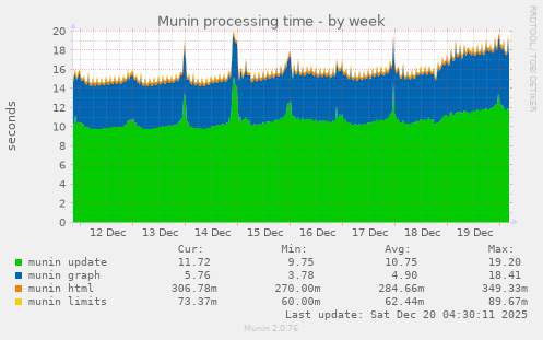 Munin processing time